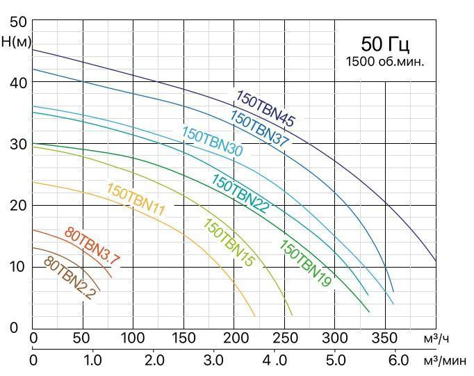 SOLIDPUMP 150TBN19