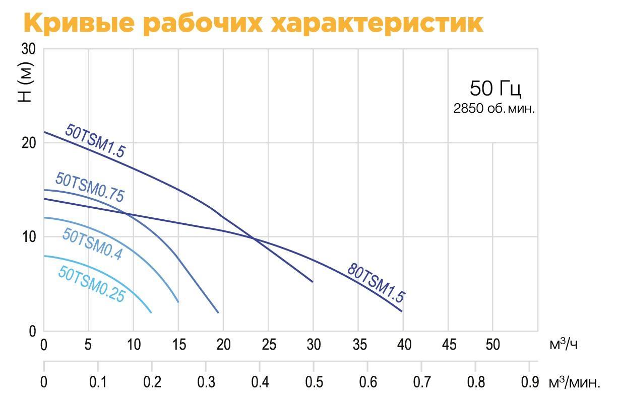 SOLIDPUMP 50TSM1.5